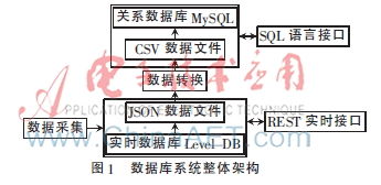 异构数据库系统数据转换方法的设计与实现 数据处理与存储支持服务