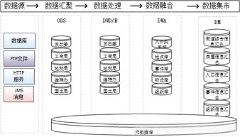 数据治理、共享交换、数据仓库与数据中心的协同关系及数据处理存储支撑