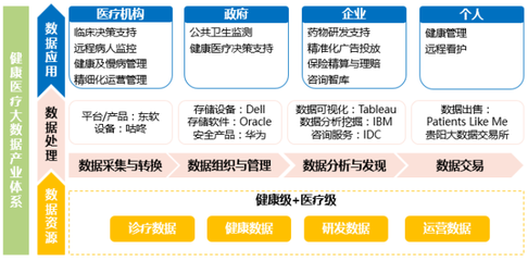 健康医疗大数据 时代发展与国家战略的必然选择——数据处理与存储支持服务的核心角色