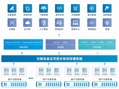 军民协同发展背景下的数据处理与存储支持服务体系建设
