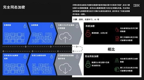 IBM推出面向企业的全同态加密服务，重塑数据处理与存储安全新标杆
